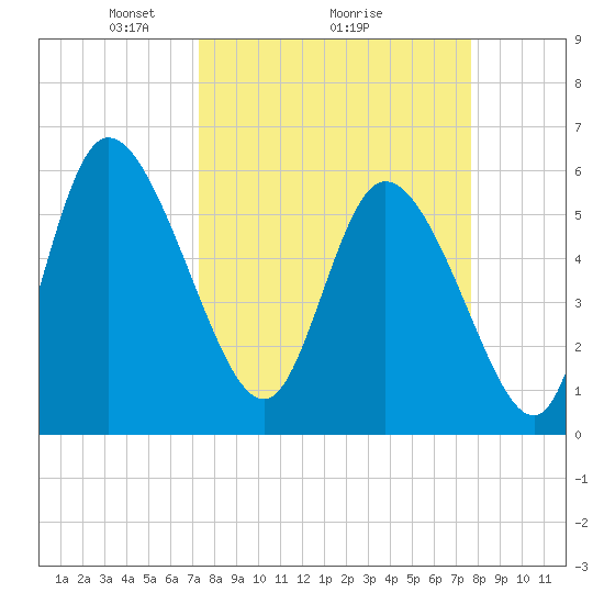 Blackbeard Island tide chart for Thursday, March 26, 2026
