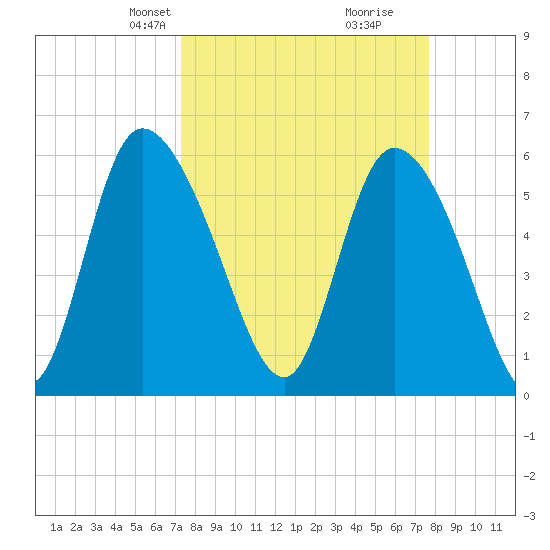Blackbeard Island tide chart for Saturday, March 28, 2026