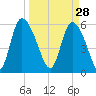 Blackbeard Island tide chart for Saturday, March 28, 2026