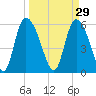 Blackbeard Island tide chart for Sunday, March 29, 2026