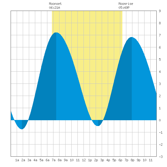 Blackbeard Island tide chart for Monday, March 2, 2026