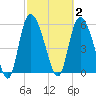 Blackbeard Island tide chart for Monday, March 2, 2026