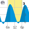Blackbeard Island tide chart for Tuesday, March 3, 2026