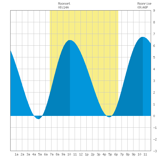 Blackbeard Island tide chart for Friday, March 6, 2026
