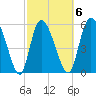 Blackbeard Island tide chart for Friday, March 6, 2026