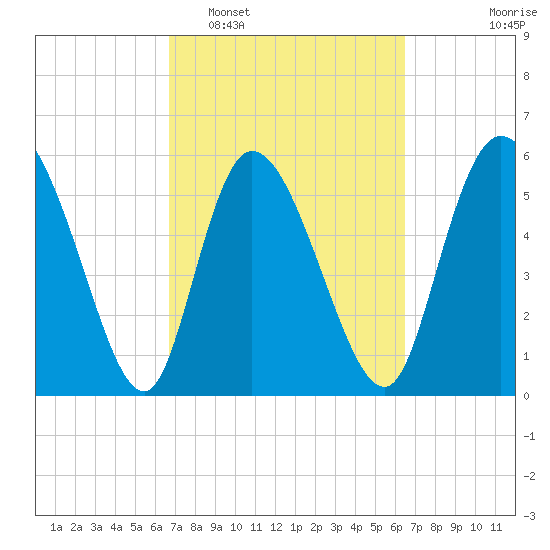 Blackbeard Island tide chart for Saturday, March 7, 2026