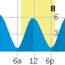 Blackbeard Island tide chart for Sunday, March 8, 2026
