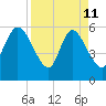 Blackbeard Island tide chart for Saturday, April 11, 2026