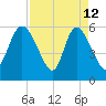 Blackbeard Island tide chart for Sunday, April 12, 2026