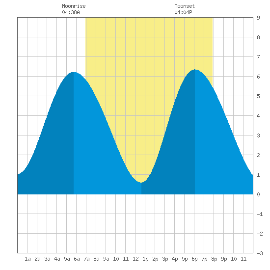 Blackbeard Island tide chart for Monday, April 13, 2026