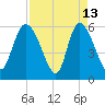 Blackbeard Island tide chart for Monday, April 13, 2026