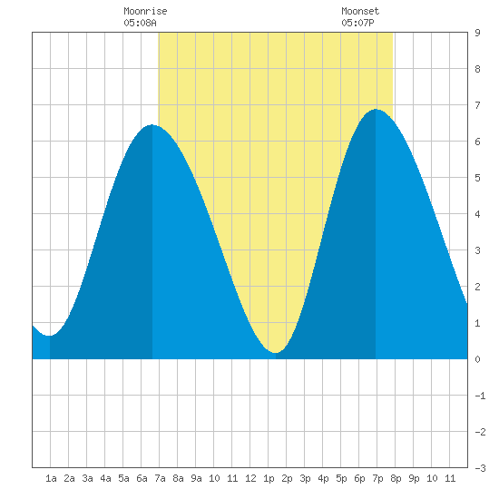 Blackbeard Island tide chart for Tuesday, April 14, 2026