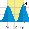 Blackbeard Island tide chart for Tuesday, April 14, 2026