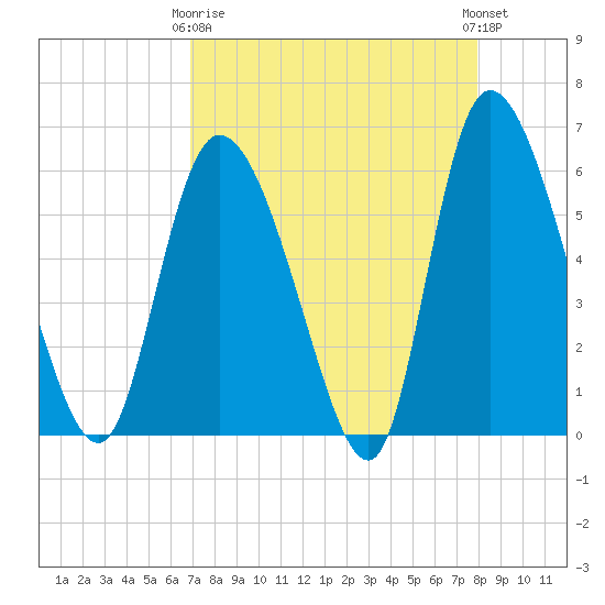 Blackbeard Island tide chart for Thursday, April 16, 2026