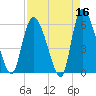 Blackbeard Island tide chart for Thursday, April 16, 2026