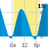 Blackbeard Island tide chart for Sunday, April 19, 2026