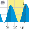 Blackbeard Island tide chart for Wednesday, April 1, 2026