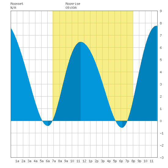 Blackbeard Island tide chart for Monday, April 20, 2026
