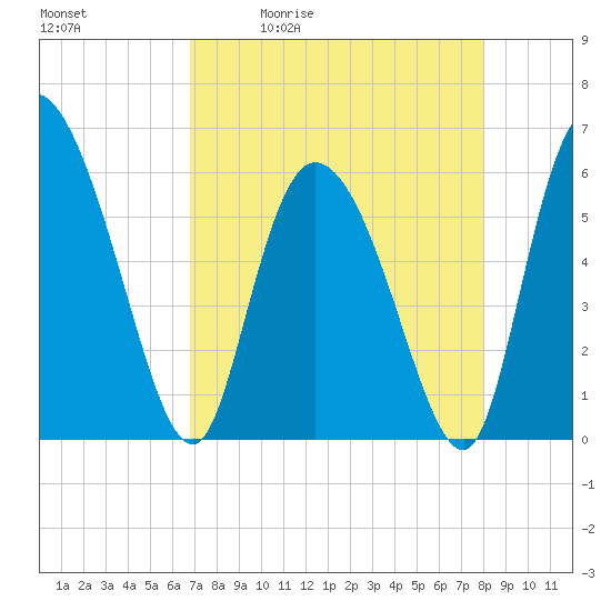 Blackbeard Island tide chart for Tuesday, April 21, 2026