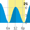 Blackbeard Island tide chart for Tuesday, April 21, 2026