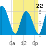 Blackbeard Island tide chart for Wednesday, April 22, 2026