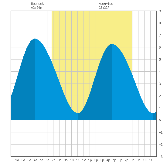 Blackbeard Island tide chart for Saturday, April 25, 2026