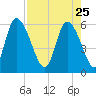 Blackbeard Island tide chart for Saturday, April 25, 2026