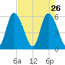 Blackbeard Island tide chart for Sunday, April 26, 2026