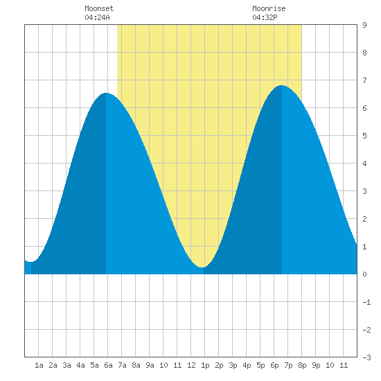 Blackbeard Island tide chart for Monday, April 27, 2026