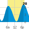 Blackbeard Island tide chart for Tuesday, April 28, 2026