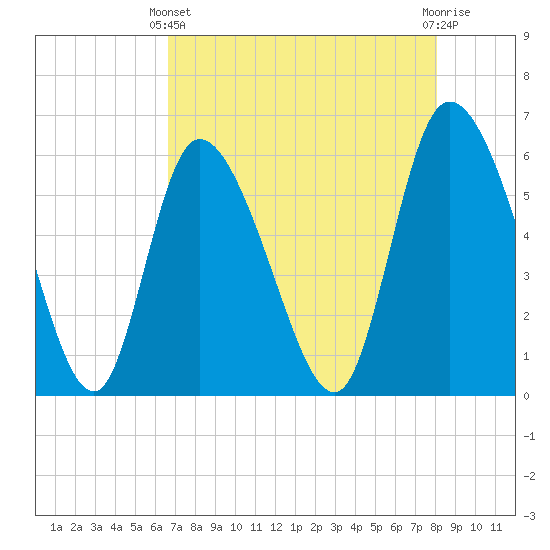 Blackbeard Island tide chart for Thursday, April 30, 2026