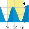 Blackbeard Island tide chart for Saturday, April 4, 2026