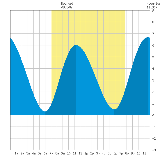 Blackbeard Island tide chart for Sunday, April 5, 2026