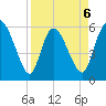 Blackbeard Island tide chart for Monday, April 6, 2026