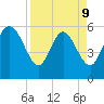 Blackbeard Island tide chart for Thursday, April 9, 2026