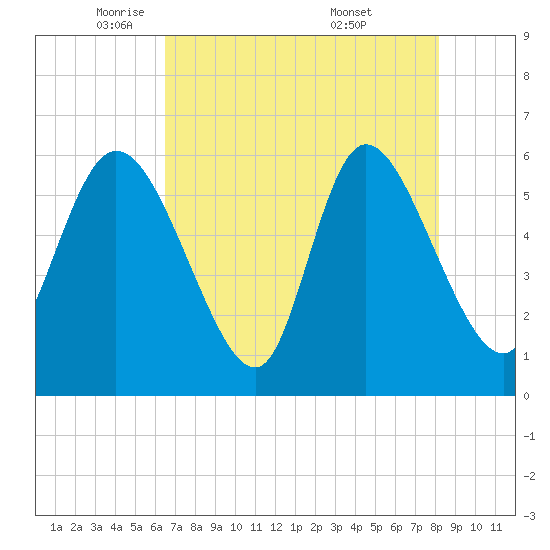 Blackbeard Island tide chart for Monday, May 11, 2026