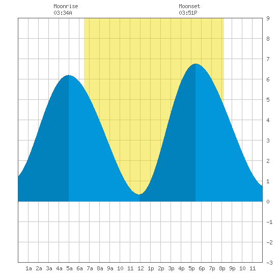Blackbeard Island tide chart for Tuesday, May 12, 2026