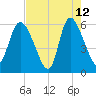 Blackbeard Island tide chart for Tuesday, May 12, 2026