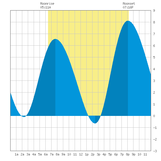 Blackbeard Island tide chart for Friday, May 15, 2026