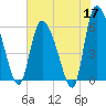 Blackbeard Island tide chart for Sunday, May 17, 2026