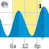 Blackbeard Island tide chart for Friday, May 1, 2026