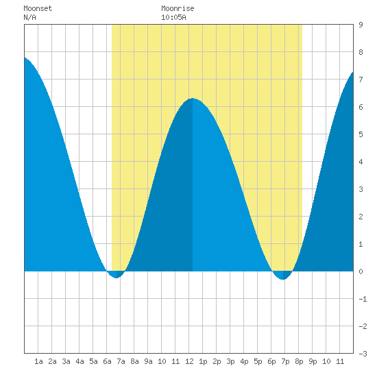 Blackbeard Island tide chart for Wednesday, May 20, 2026