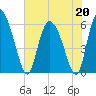 Blackbeard Island tide chart for Wednesday, May 20, 2026