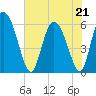 Blackbeard Island tide chart for Thursday, May 21, 2026