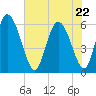 Blackbeard Island tide chart for Friday, May 22, 2026