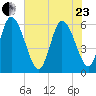 Blackbeard Island tide chart for Saturday, May 23, 2026