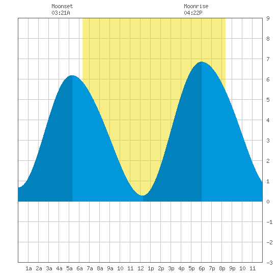 Blackbeard Island tide chart for Tuesday, May 26, 2026