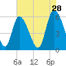 Blackbeard Island tide chart for Thursday, May 28, 2026