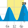 Blackbeard Island tide chart for Friday, May 29, 2026
