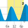 Blackbeard Island tide chart for Saturday, May 2, 2026